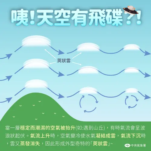 ▲中央氣象署解釋，這種類似飛碟的雲朵其實名叫「莢狀雲」，當高空西南風強盛時，就有機會出現這種外型特別的雲。（圖／中央氣象署）