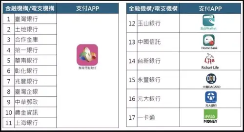 參與客家幣發放作業之金融機構。圖/取自客家委員會 ▲17間參與客家幣發放作業之金融機構。(圖/取自客家委員會)