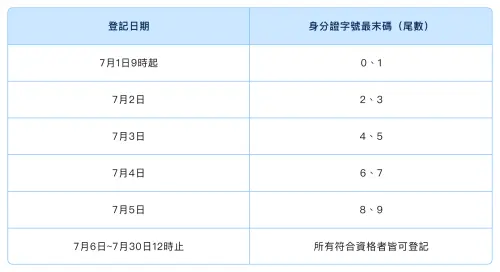 7 月 1 日至 7 月 5 日的分流管制, ▲數位客家幣7 月 1 日至 7 月 5 日的分流管制。(圖/客委會)
