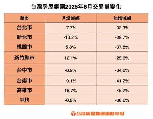 ▲台灣房屋集團2025年6月交易量變化表。（圖／台灣房屋提供）