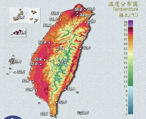 新北三峽38.1度！全台「最熱時段」來了　18縣市亮高溫燈號
