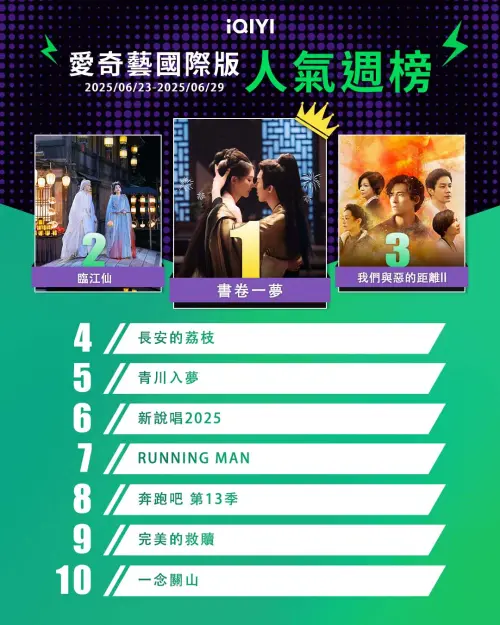 ▲iQIYI 每週榜單6.23-6.29）。（圖／愛奇藝提供）