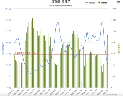 ▲芭樂進入夏天後價格非常實惠，5月底一公斤平均批發價88.7元，7月開始只要29元。（圖／翻攝當季好蔬果）