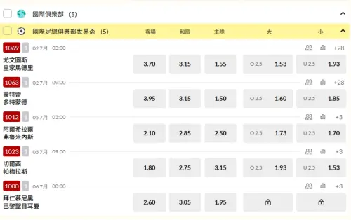 ▲世俱盃足球賽台灣運彩開盤。(圖/取自台灣運彩) ▲世俱盃足球賽台灣運彩開盤。(圖/取自台灣運彩)