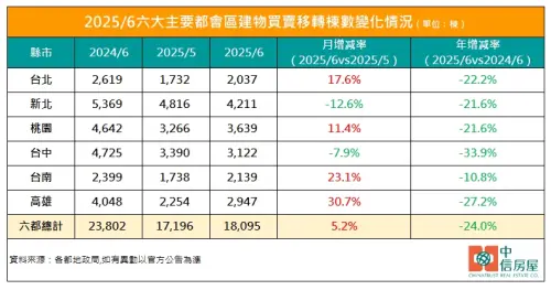 ▲2025年6月六都建物買賣移轉棟數變化情況。（圖／中信房屋提供）