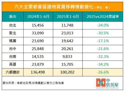 ▲六都2025上半年與去年同期買賣移轉棟數變化。（圖／中信房屋提供）