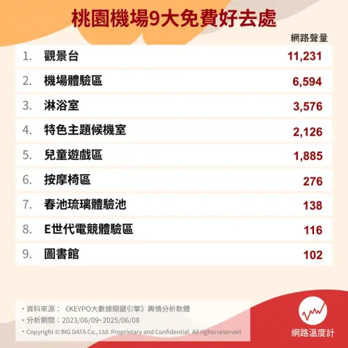 ▲桃園機場免費去處（圖／取自網路溫度計）