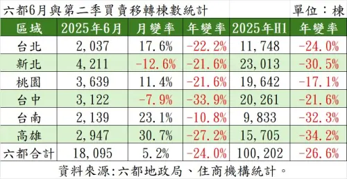 ▲六都6月與第二季買賣移轉棟數統計。（圖／住商機構提供）