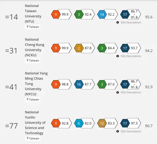 ▲「國立雲林科技大學」是在今年大學影響力排行中，不僅是全台第4，更是科大排行第1。（圖／翻攝Times Higher Education）