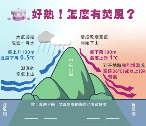 空氣先翻過山頂後,每下降100公尺就增溫1度,最終形成乾熱的「焚風」。(圖/中央氣象署) ▲空氣先翻過山頂後,每下降100公尺就增溫1度,最終形成乾熱的「焚風」。(圖/中央氣象署)