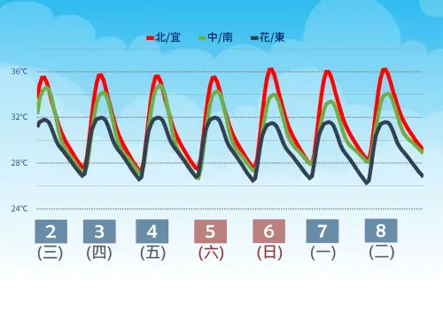 ▲近期天氣真的酷熱，尤其大台北盆地近期已經連續幾天出現37度以上氣溫。（圖／中央氣象署）