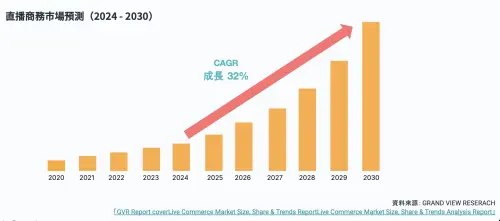 ▲圖為直播電商市場預測。（圖╱AnyMind Group提供）