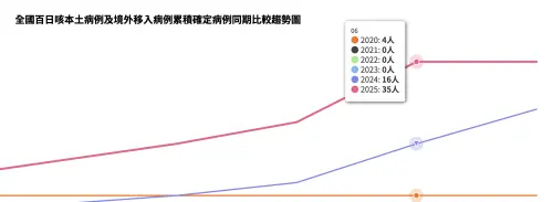 百日咳確診人數創下近年來的新高。(圖/翻攝疾管署) ▲百日咳確診人數創下近年來的新高。(圖/翻攝疾管署)