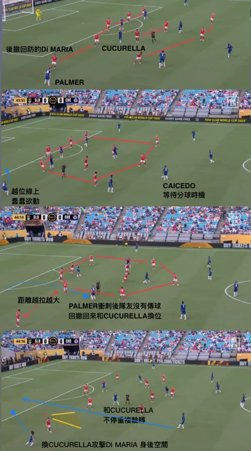 面對本菲卡的低位防守,切爾西總教練Enzo Maresca將球員的重心集中到右路,引誘本菲卡全隊向該側傾斜,讓左路的Palmer 和 Cucurella有更大的空間得以發揮。 ▲面對本菲卡的低位防守,切爾西總教練Enzo Maresca將球員的重心集中到右路,引誘本菲卡全隊向該側傾斜,讓左路的Palmer 和 Cucurella有更大的空間得以發揮。(圖/徐有辰製圖)