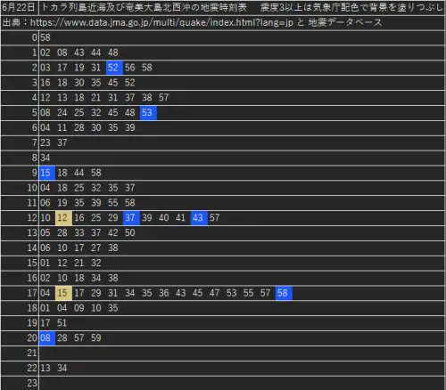▲日本九州鹿兒島外海的吐噶喇群島（トカラ列島）近海地震頻繁程度，已可變成成宛如列車時刻表一般的地震時刻表。（圖／翻攝自@haru_mitu_6332Ｘ）