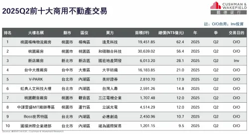 ▲2025第二季十大商用不動產交易一覽。(圖/戴德梁行提供) ▲2025第二季十大商用不動產交易一覽。(圖/戴德梁行提供)
