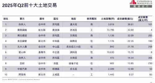 ▲2025第二季十大土地交易一覽。(圖/戴德梁行提供) ▲2025第二季十大土地交易一覽。(圖/戴德梁行提供)