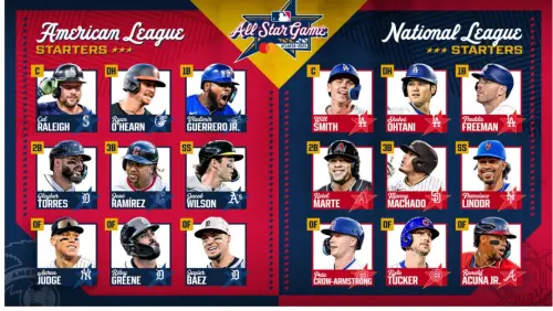 2025明星賽國聯與美聯的完整先發陣容。(圖/取自MLB官網) ▲2025明星賽國聯與美聯的完整先發陣容。(圖/取自MLB官網)