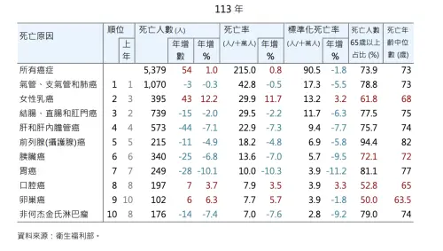 ▲113年臺北市癌症死亡人數計5,379人，占總死亡人數27.3%。（圖／北市衛生局）