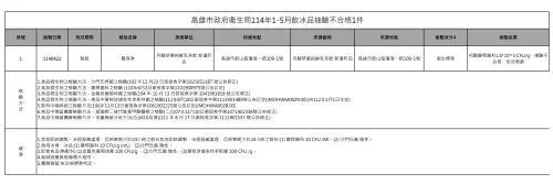 ▲高雄市衛生局114年1-5月飲冰品抽驗不合格1件。（圖／高雄市衛生局）