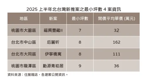 ▲2025上半年北台灣最小新房(預售案)一覽。(圖/住展雜誌提供) ▲2025上半年北台灣最小新房(預售案)一覽。(圖/住展雜誌提供)