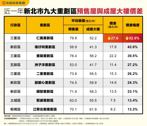 ▲近一年新北市9大重劃區預售屋與成屋大樓價差一覽。（圖／永慶房產集團提供）