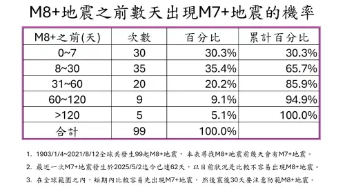 ▲郭鎧紋分析119年來規模8以上地震，得出65%以上大地震在發生30天內，就會發生規模7地震。（圖／郭鎧紋提供）