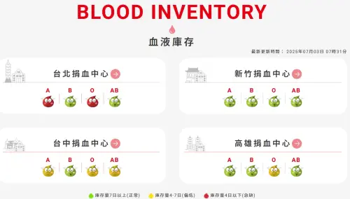 台灣血液基金會公告血液庫存 ▲台灣血液基金會公告血液庫存。(圖/截自台灣血液基金會官網)