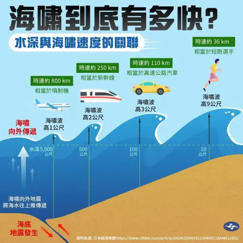 ▲在深度 5,000 公尺的海中，海嘯會以接近噴射機在空中飛行的速度，也就是時速 800 公里前進。（圖／報地震 - 中央氣象署）