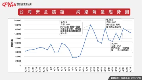 台海安全議題:網路聲量趨勢圖。(圖/QuickseeK提供) ▲台海安全議題:網路聲量趨勢圖。(圖/QuickseeK提供)