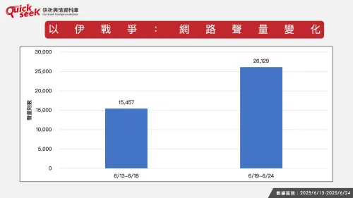 以伊戰爭:網路聲量變化。(圖/QuickseeK提供) ▲以伊戰爭:網路聲量變化。(圖/QuickseeK提供)