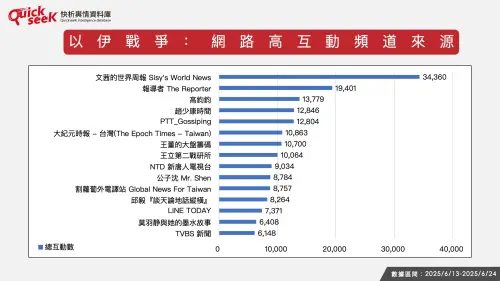 以伊戰爭:網路高互動頻道來源。(圖/QuickseeK提供) ▲以伊戰爭:網路高互動頻道來源。(圖/QuickseeK提供)