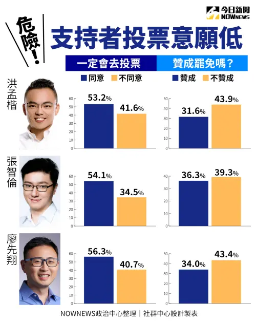 ▲根據《鏡新聞》最新民調，數據顯示出洪孟楷、張智倫、廖先翔這3位藍委的選情危險。（表／NOWNEWS製作）