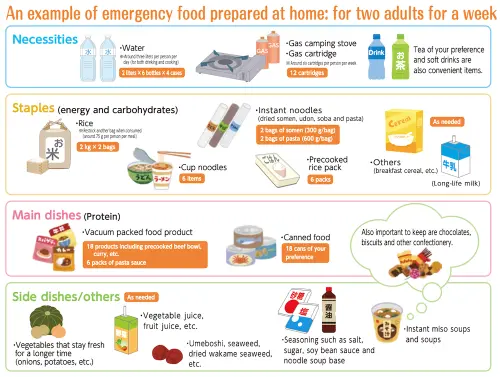 ▲因應颱風、地震、暴雨等災害，日本政府提供食物儲備教學。（圖／翻攝自日本政府Japan Living Guide網站）