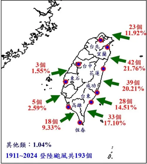 ▲過去一百多年來的所有登陸颱風，台南以北登陸的，只有8個。（圖／取自「台灣颱風論壇｜天氣特急」）