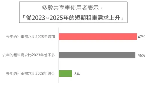 ▲短期租車需求逐年上升，共享經濟正在發酵。（圖/iRent 提供）