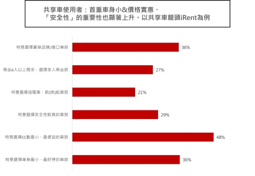 ▲車款、價格和安全性都是民眾優先考量的選擇需求。（圖/iRent 提供）