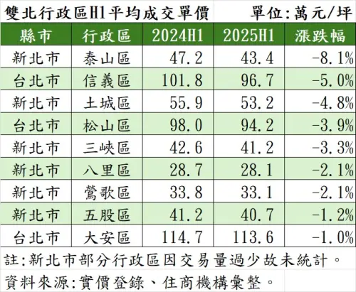 ▲雙北行政區H1平均成交單價。(圖/住商機構提供) ▲雙北行政區H1平均成交單價。(圖/住商機構提供)