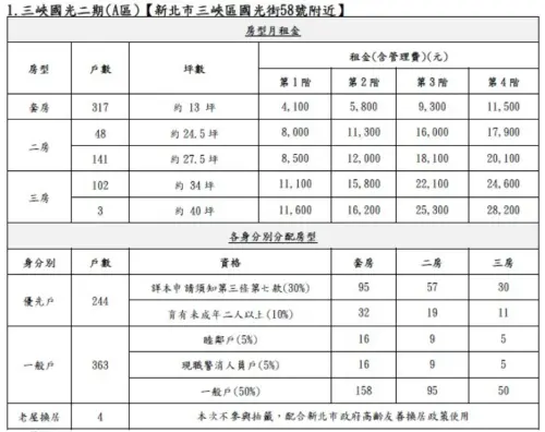 ▲三峽國光二期房型與租金級距一覽。優先戶押金1個月，一般戶則是2個月。（圖／新北市住宅及都市更新中心提供）