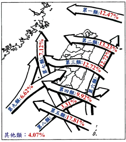 ▲台灣「颱風路徑分類表」中，丹娜絲颱風將會行經「第9類路徑」。（圖／中央氣象署）