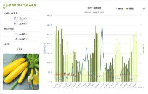 ▲本周櫛瓜每公斤批發價20.7元,已經來到近1年半以來新低紀錄。(圖/當季好蔬果網站) ▲本周櫛瓜每公斤批發價20.7元,已經來到近1年半以來新低紀錄。(圖/當季好蔬果網站)