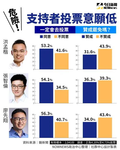 根據《鏡新聞》最新民調,數據顯示出洪孟楷、張智倫、廖先翔這3位藍委的選情危險。(表/NOWNEWS製作) ▲根據《鏡新聞》最新民調,數據顯示出洪孟楷、張智倫、廖先翔這3位藍委的選情危險。(表/NOWNEWS製作)