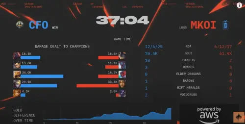 ▲CFO第一局耗時37分04秒，最終人頭數12：6贏下勝利。（圖／取自LoLEsportsTW Youtube頻道）