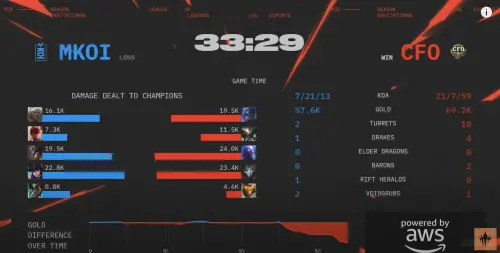 ▲CFO第二局選出全球流，想跟上MKOI逆命的大絕，靠著25分鐘關鍵團戰Ace，最終人頭數20：7拿到聽牌優勢。（圖／取自LoLEsportsTW Youtube頻道）