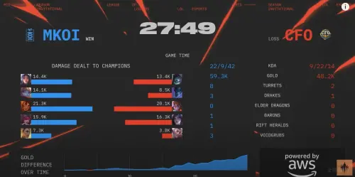 ▲第3局無路可退的MKOI，在前期就奠定節奏，最終靠著陣容優勢擊敗CFO，強勢追回一局。（圖／取自LoLEsportsTW Youtube頻道）