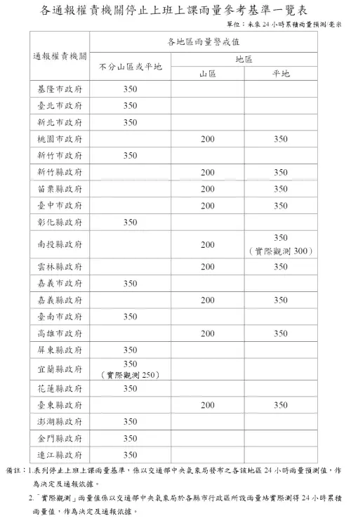 ▲颱風或豪雨影響期間，各縣市針對雨量的停班停課標準。（圖／天然災害停止上班及上課作業辦法）