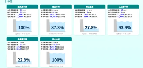 7月6日上午11點30分中部水庫最新蓄水量數據。(圖/水利署) ▲7月6日上午11點30分中部水庫最新蓄水量數據。(圖/水利署)