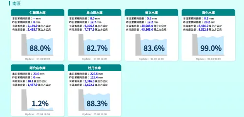 ▲7月6日上午11點30分南部水庫最新蓄水量數據。(圖/水利署) ▲7月6日上午11點30分南部水庫最新蓄水量數據。(圖/水利署)