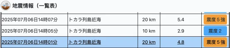 ▲短短不到10分鐘內，吐噶喇群島（トカラ列島）近海就發生了3起地震，且其中兩起地震最大震度達5強。（圖／翻攝自日本氣象廳）