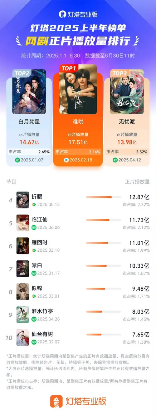 ▲2025上半年陸劇播放量統計，《難哄》排第一。（圖／翻攝自微博）